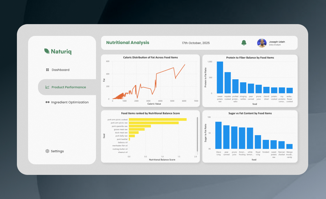 Naturiq dashboard: health perception, nutrition balance and calories
